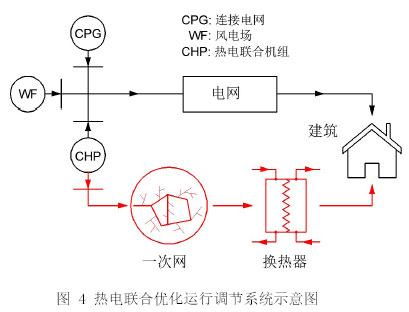 图 4 热电联合优化运行调节系统示意图