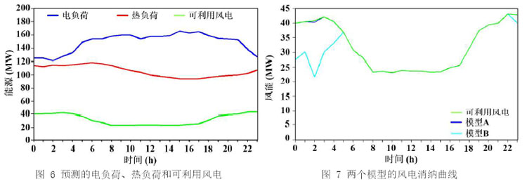 图6 预测的电负荷、热负荷和可利用风电