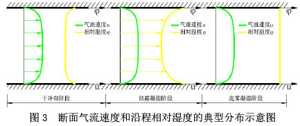 图3  断面气流速度和沿程相对湿度的典型分布示意图