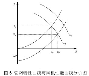 图6 管网特性曲线与风机性能曲线分析图