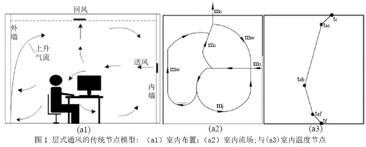 图1 层式通风的传统节点模型: （a1）室内布置；（a2）室内流场;与(a3)室内温度节点