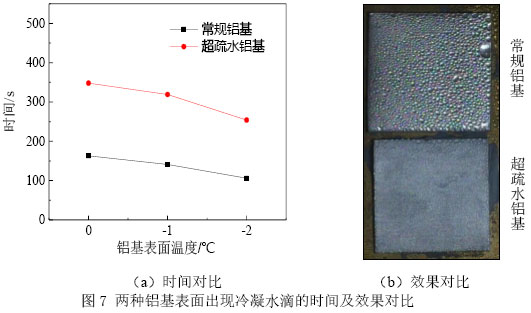 图7 两种铝基表面出现冷凝水滴的时间及效果对比