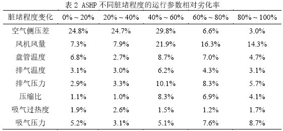 表2 ASHP不同脏堵程度的运行参数相对劣化率
