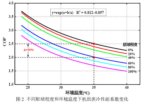 图2 不同脏堵程度和环境温度下机组供冷性能系数变化