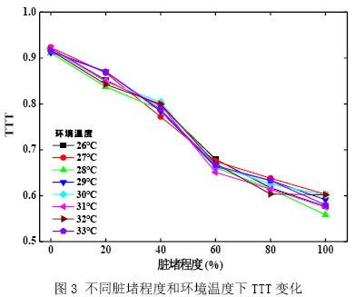图3 不同脏堵程度和环境温度下TTT变化