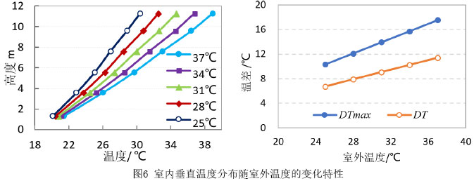 图6 室内垂直温度分布随室外温度的变化特性