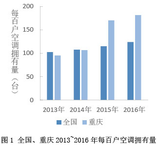图1 全国、重庆2013~2016年每百户空调拥有量