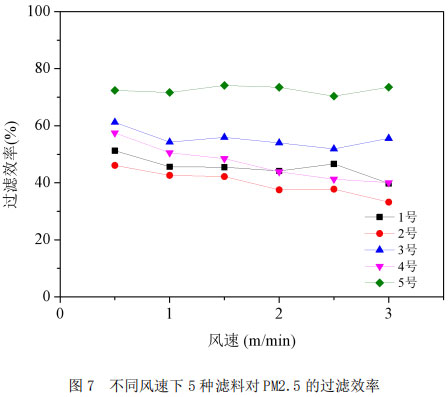 图7  不同风速下5种滤料对PM2.5的过滤效率