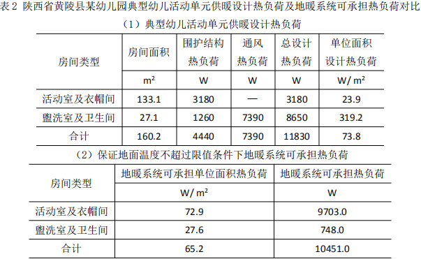表2 陕西省黄陵县某幼儿园典型幼儿活动单元供暖设计热负荷及地暖系统可承担热负荷对比