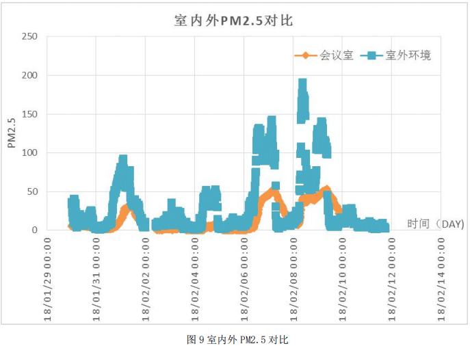 图9室内外PM2.5对比
