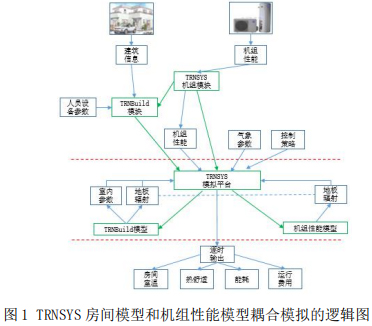 图1 TRNSYS房间模型和机组性能模型耦合模拟的逻辑图