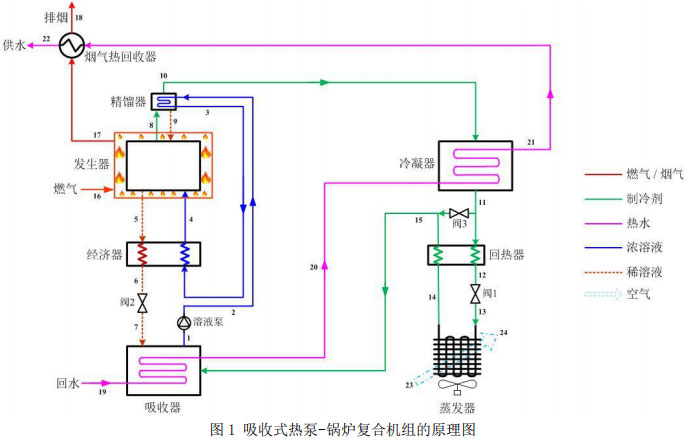 图1 吸收式热泵-锅炉复合机组的原理图