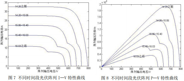 图7 不同时间段光伏阵列I—V特性曲线